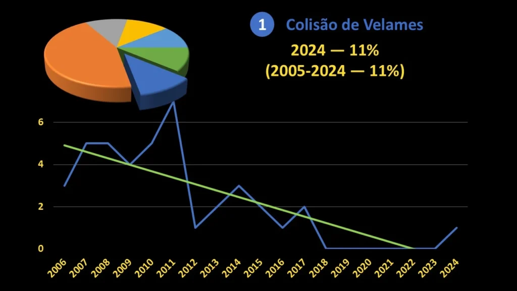 colisão de velames