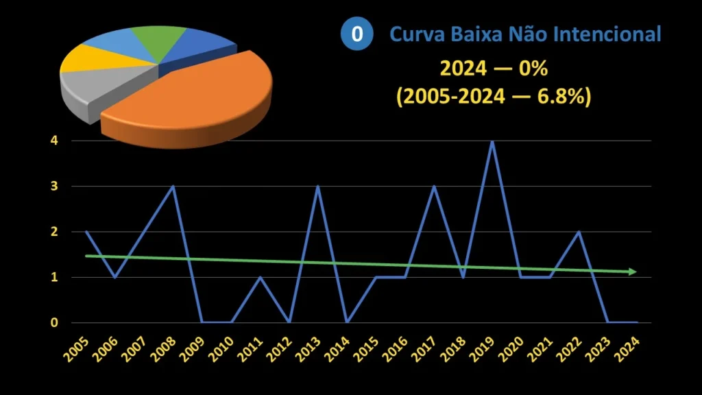 cuva baixa não intencional