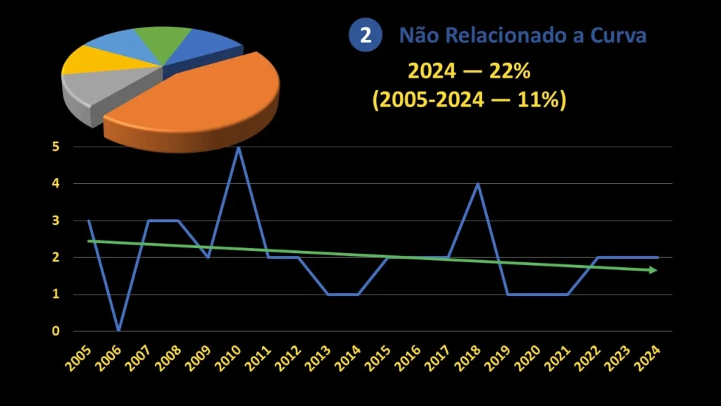 não relacionado a curva
