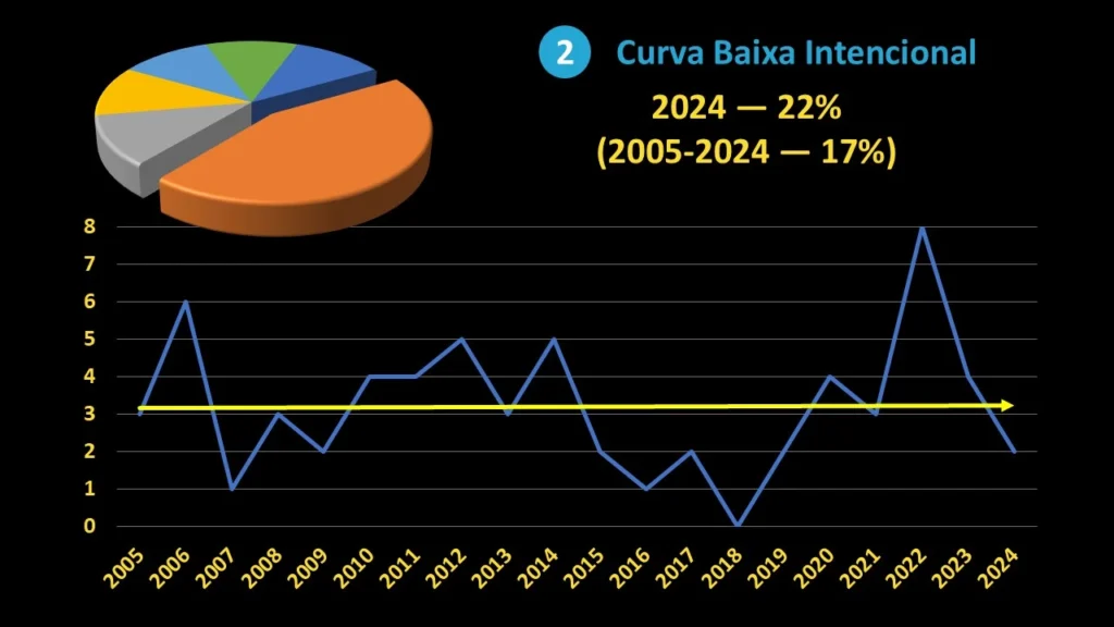 curva baixa itnencional