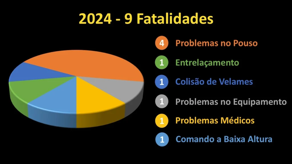 fatalidades em 2024