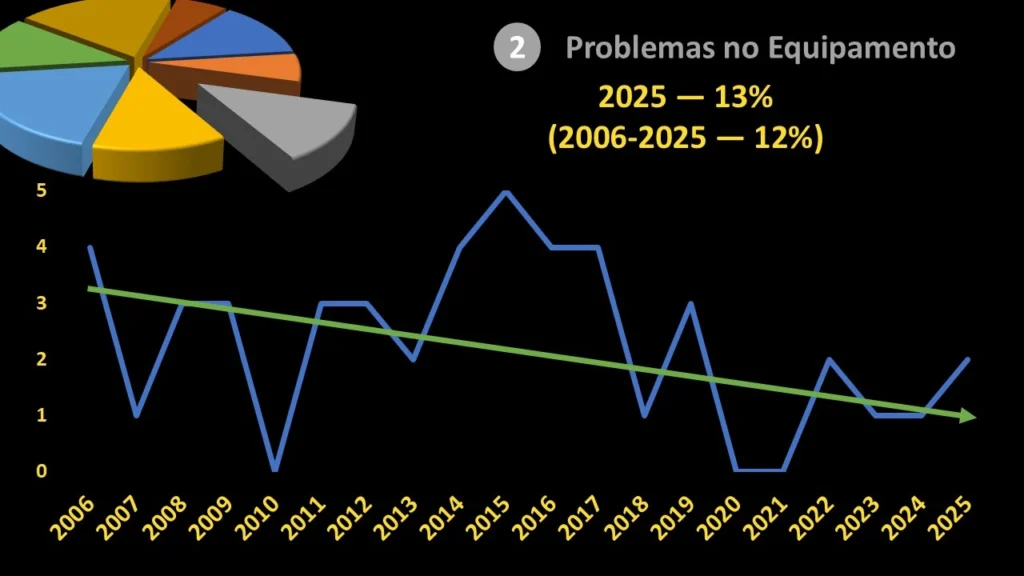 problemas no equipamento