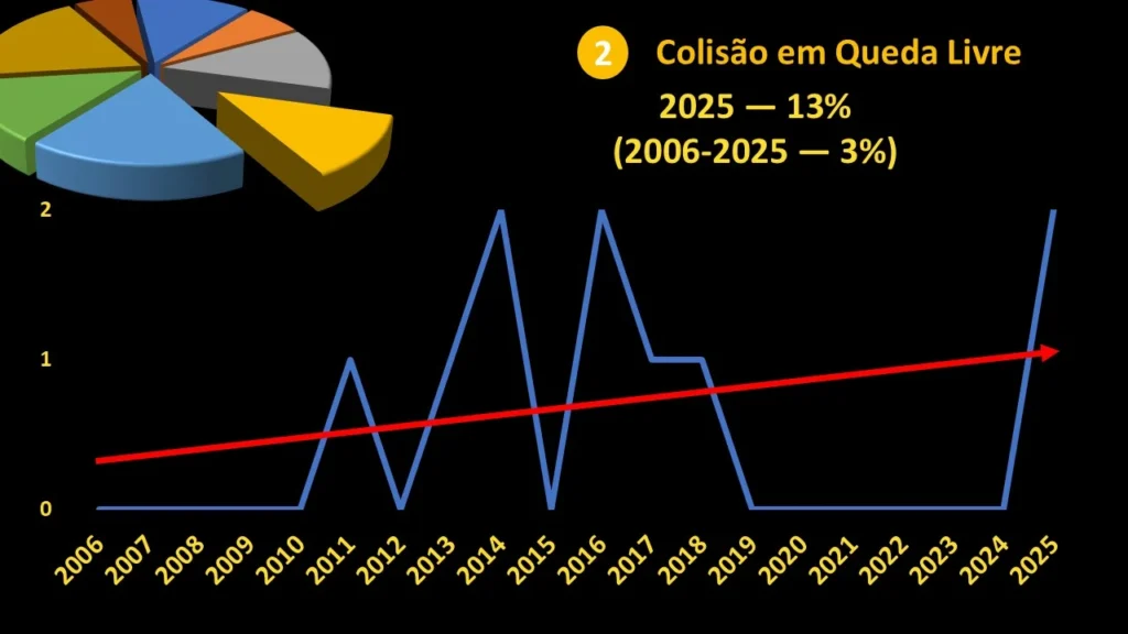 colisão em queda livre