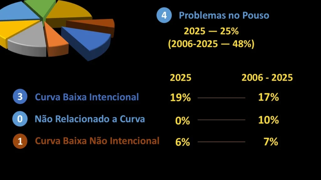 problemas no pouso