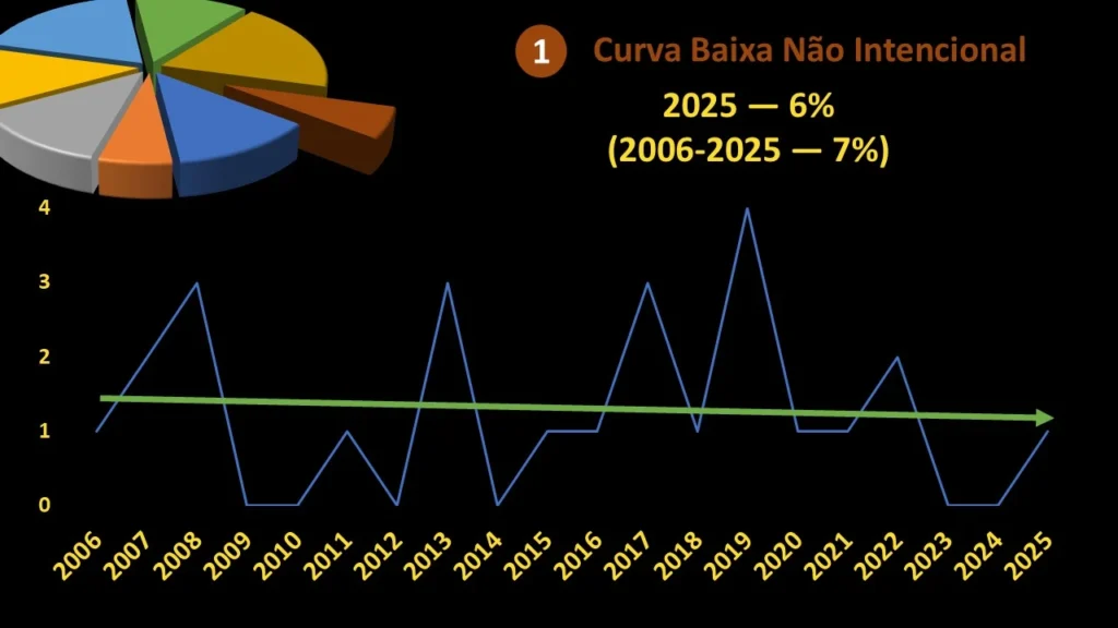 curva baixa não intencional