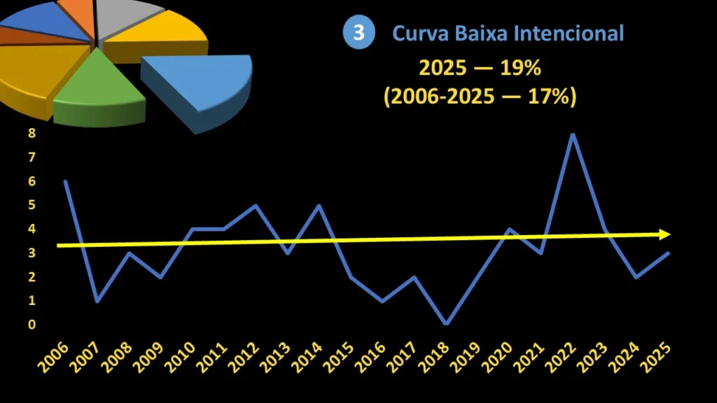 curva baixa intencional