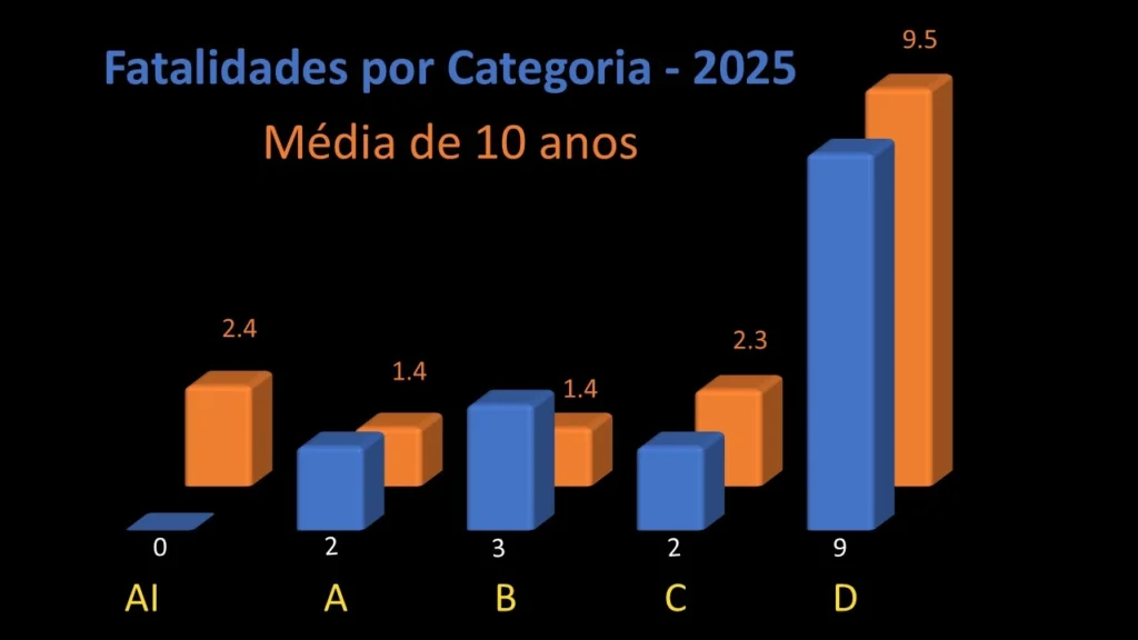 fatalidades por categoria
